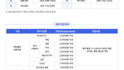 2023년 IP기반 해외진출지원(글로벌IP스타기업)사업 모집