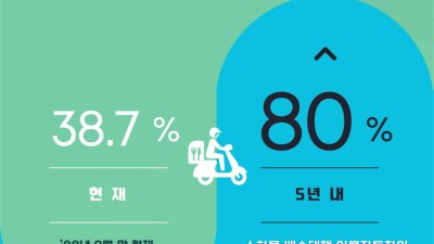 배달종사자의 이륜차 보험료 부담 낮아진다