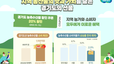 경기도 농축수산물 할인쿠폰 지원으로 1,155억 원 판매…물가 잡기·지역농산물 소비 촉진 일석이조