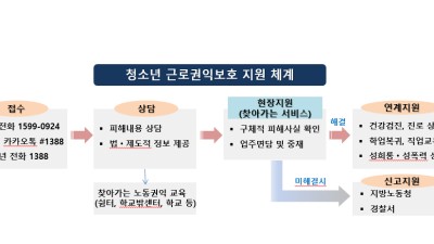 여름방학기간 근로 청소년의 권익보호를 위해 앞장섭니다