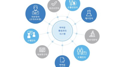 진통제 오남용! 마통이 다 알려준다…마약류통합관리시스템 사전알리미 시행